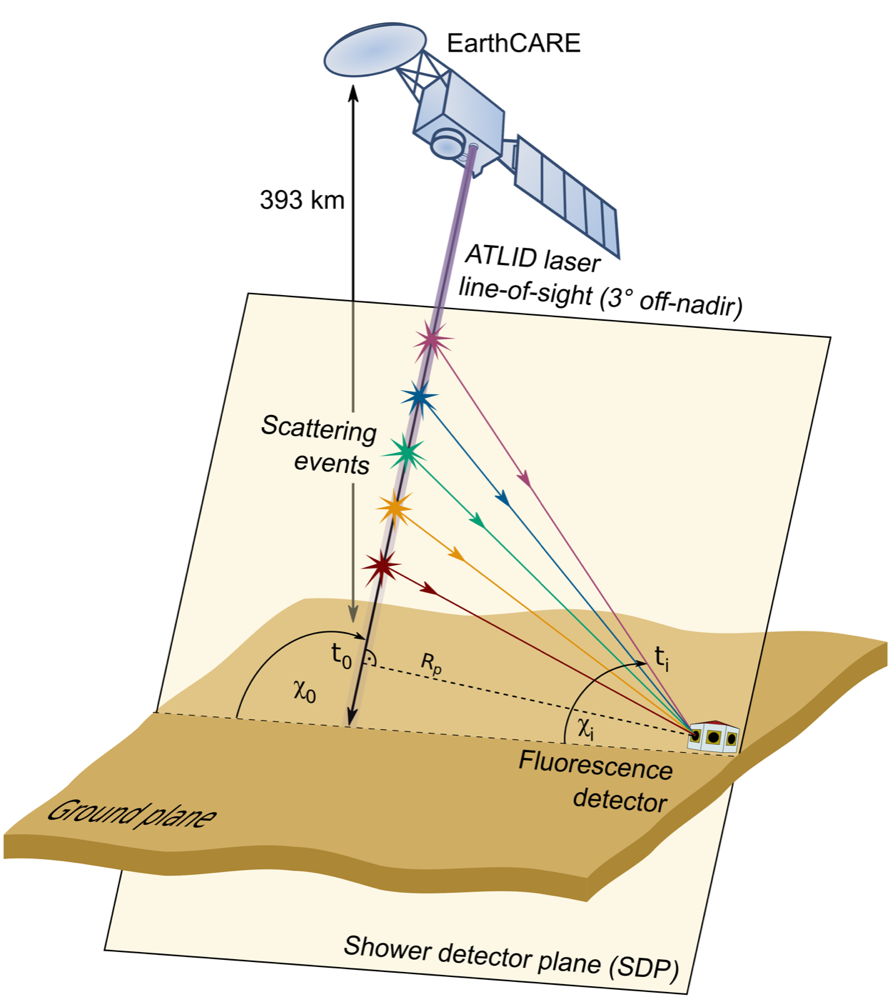 Diagram of the EarthCARE satellite's ATLID laser line-of-sight scattering in the atmosphere and being recorded by a Pierre Auger fluorescence detector.